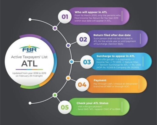 Active Filer (ATL) Become FBR Active Taxpayer List